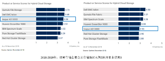 分布式文件存儲的演進(jìn)與核心能力解析——基于Gartner數(shù)據(jù)處理及存儲服務(wù)報(bào)告