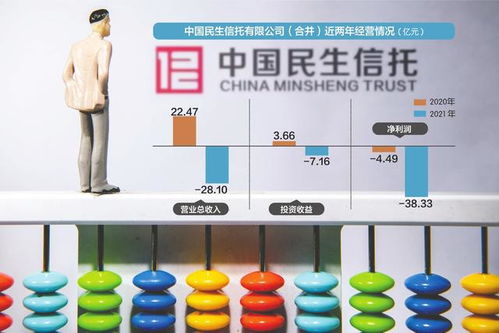 信托暴雷，投資者維權 300萬本金僅回款22萬，民生信托遭起訴